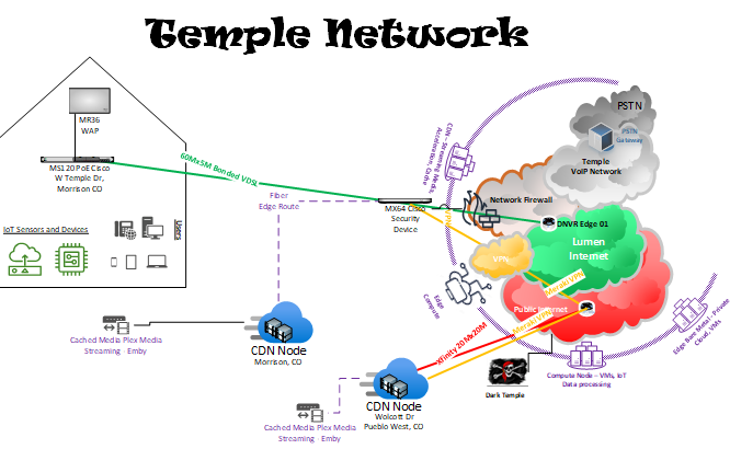 Temple Network Drawing