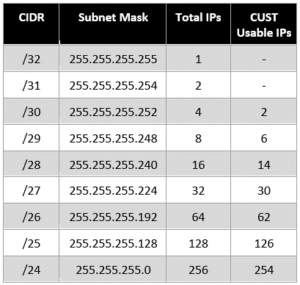 cidr usable ip addresses